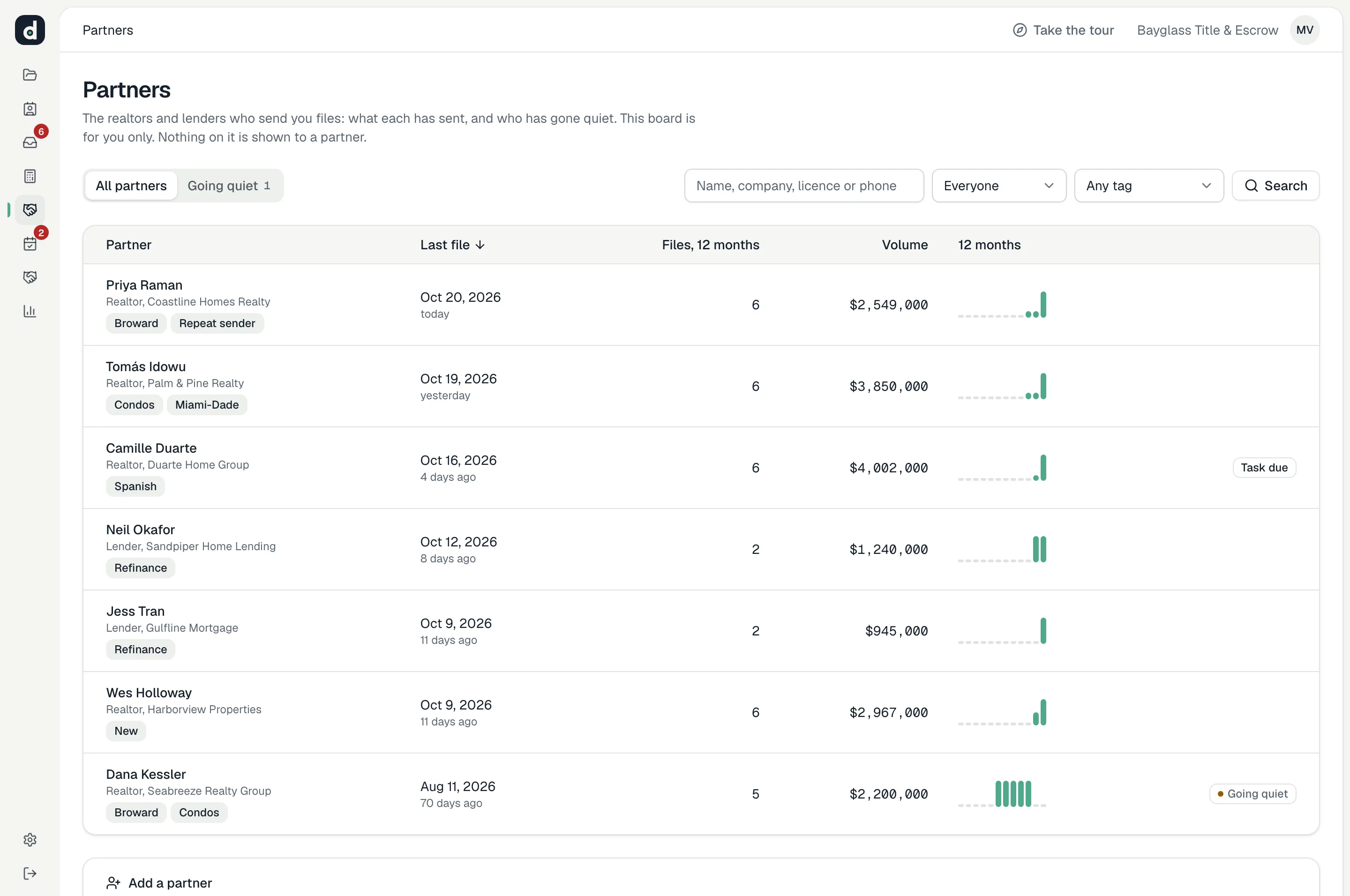 The partner board in the demo: seven realtors and lenders with their last file, files and volume over 12 months and a monthly trend; Dana Kessler, who sent files regularly, is flagged as going quiet after 70 days