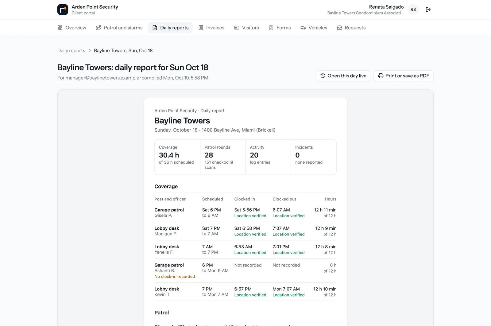 The daily report for one site: hours covered of hours scheduled, patrol rounds, log entries, every shift with clock-in and clock-out verified